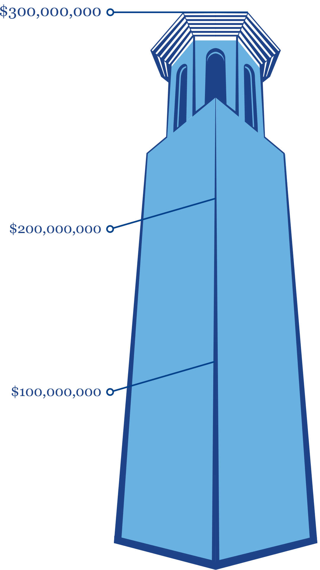 A graphic depicting Belmont's Bell Tower filled to 86% with blue